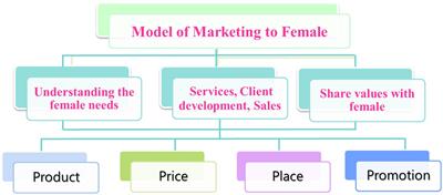 Marketing strategies of the female-only gym industry: A case-based industry perspective